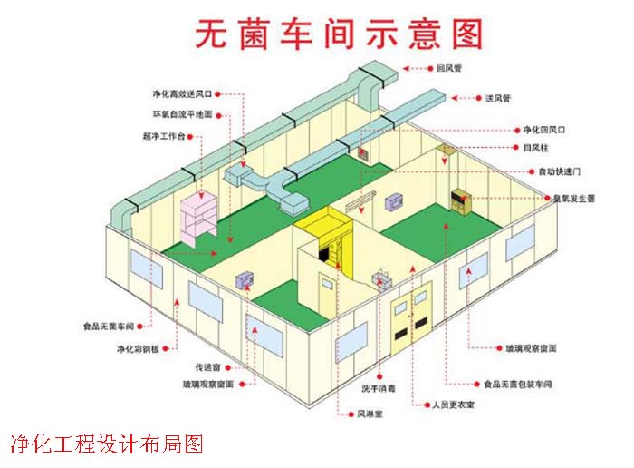 無(wú)塵車間凈化工程設(shè)計(jì)方案圖