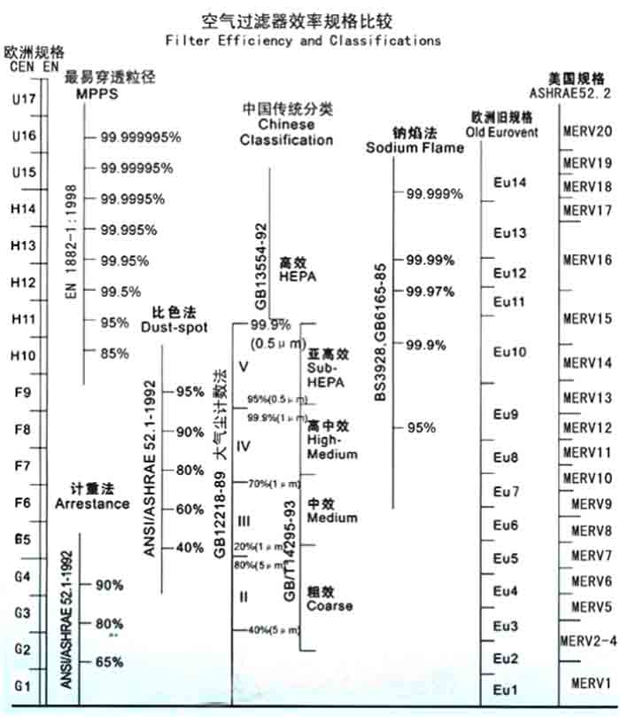 F5級(jí)袋式中效過(guò)濾器過(guò)濾級(jí)別一般分為歐州標(biāo)準(zhǔn)、美國(guó)標(biāo)準(zhǔn)、我國(guó)標(biāo)準(zhǔn)