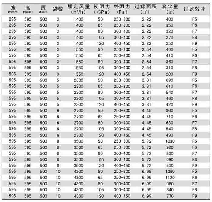 F9級(jí)袋式中效過(guò)濾器常見的規(guī)格尺寸及技術(shù)參數(shù)