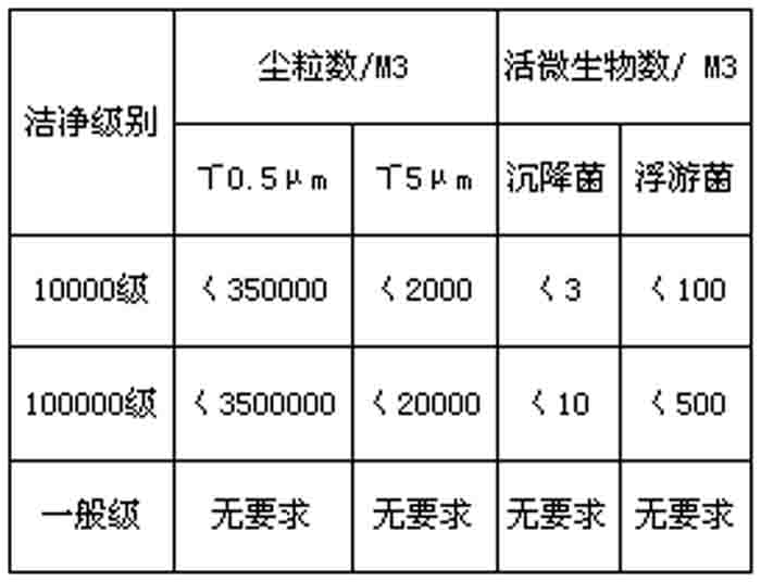 潔凈廠(chǎng)房空氣潔凈度等級(jí)