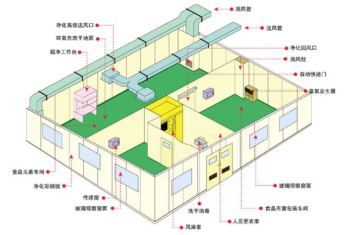 潔凈實驗室凈化工程設(shè)計